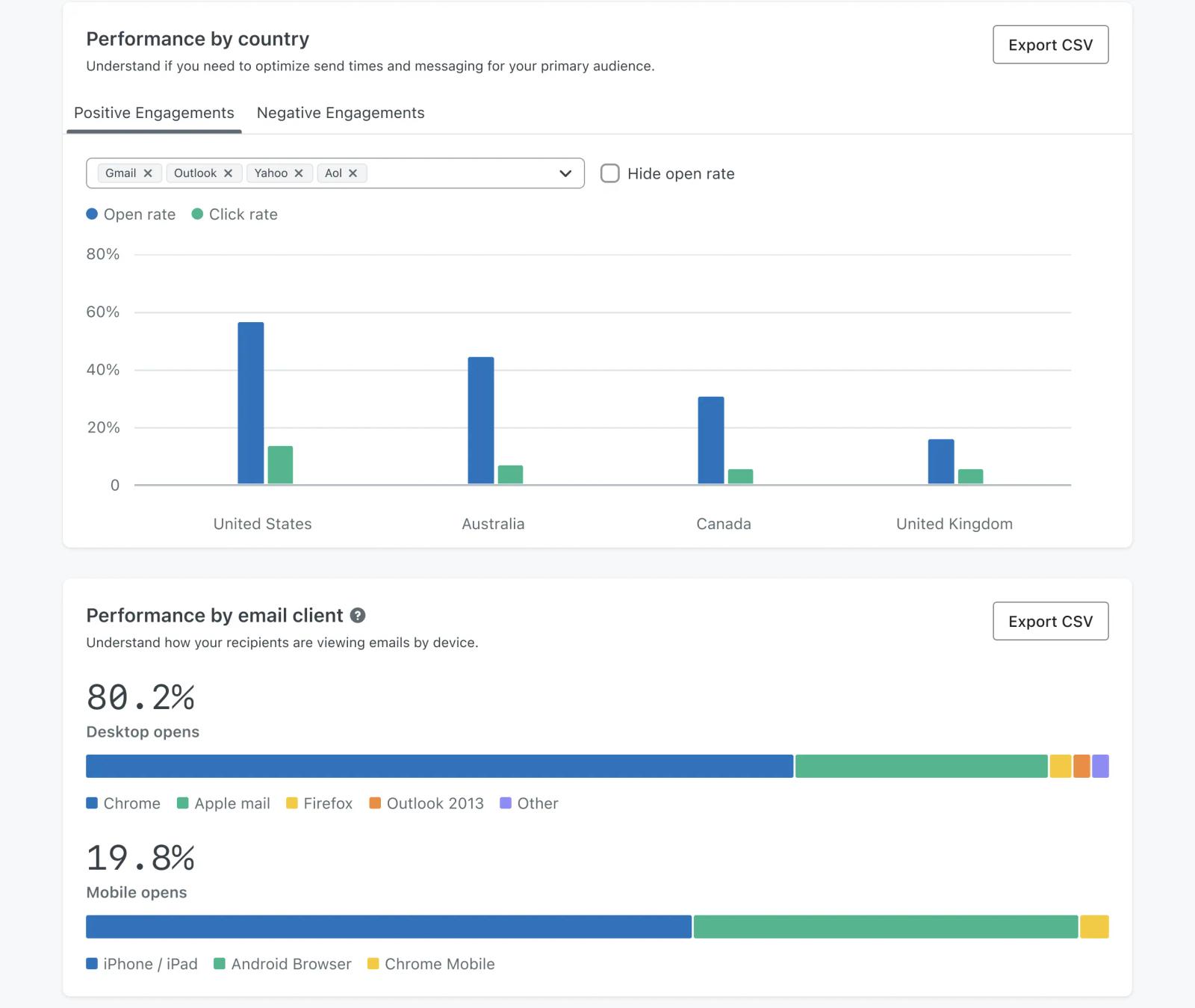 View charts that show email performance by country and device to go one step deeper.