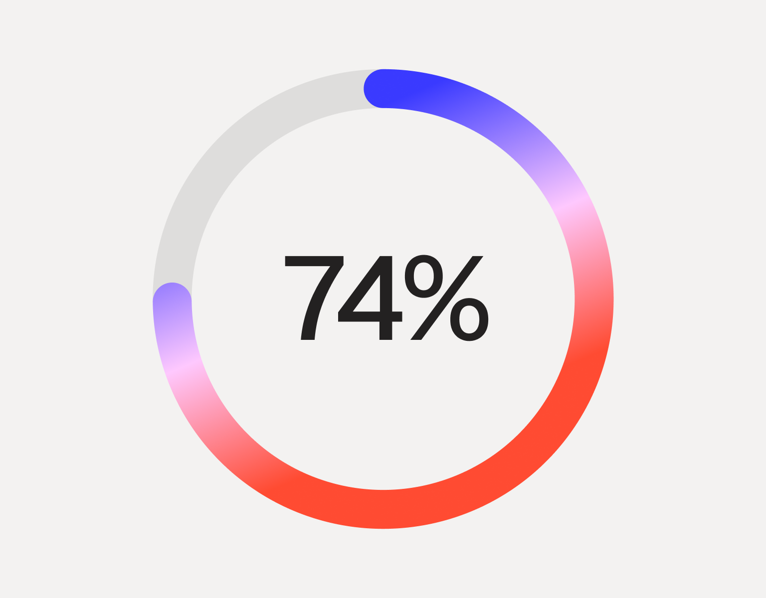 Circular progress bar displaying 74%, filled with a blue to red gradient.