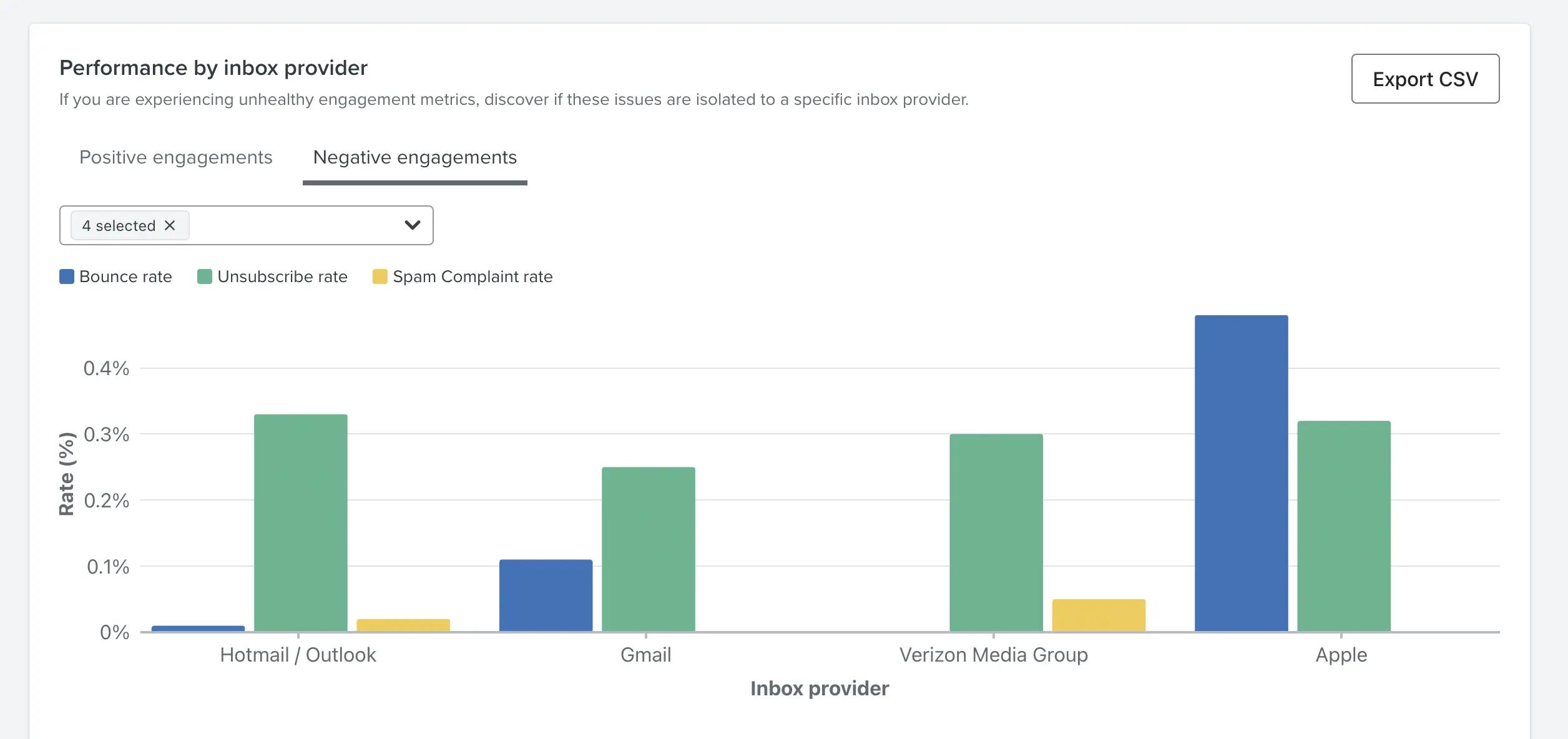 Easily view email metric data by inbox provider
