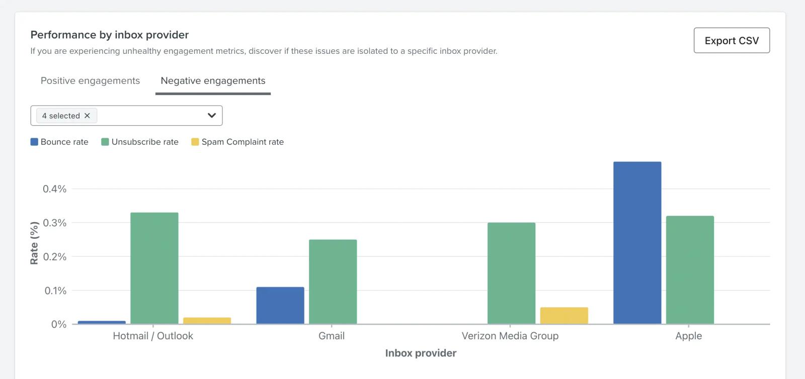 Easily view email metric data by inbox provider