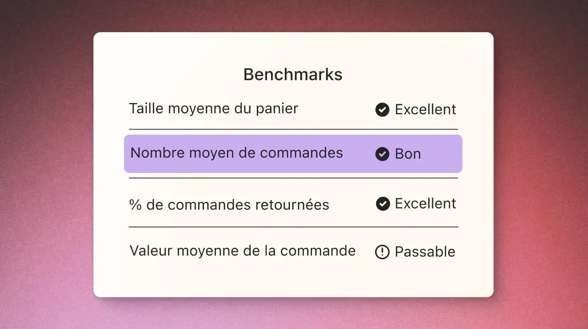 Benchmarks de performance : Taille moyenne du panier - Excellent, Nombre moyen de commandes - Bon, % de commandes retournées - Excellent, Valeur moyenne de la commande - Passable.