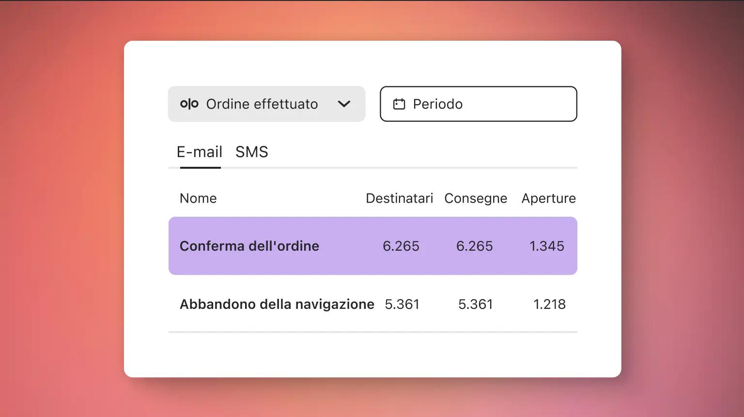 Tabella di statistiche email con colonne per destinatari, consegne e aperture. Evidenziata "Conferma dell'ordine" con 6.265 destinatari.