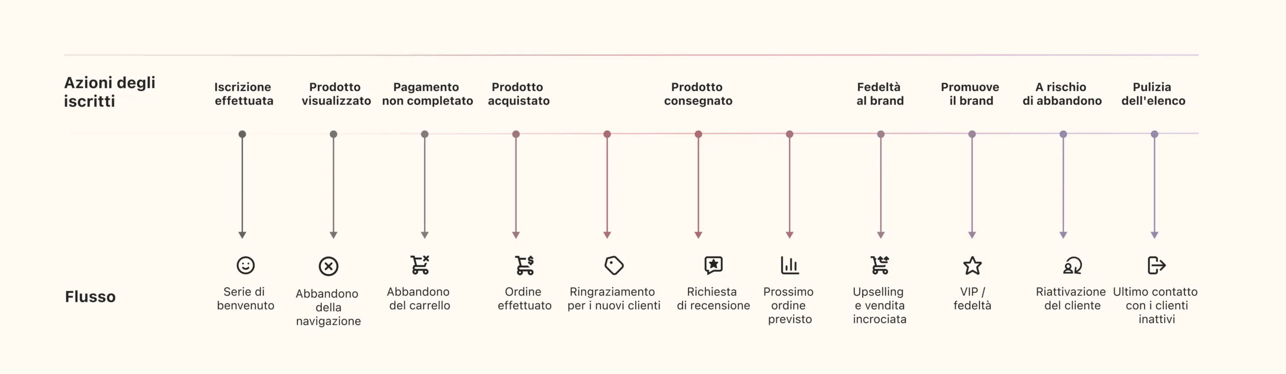 Gemini said Alt Text Infografica orizzontale che illustra il legame tra le azioni degli utenti e i flussi di marketing automation in lingua italiana. Una linea temporale collega le "Azioni degli iscritti" (in alto) ai corrispondenti "Flusso" (in basso) tramite frecce verticali. L'infografica include i seguenti passaggi: Iscrizione effettuata → Serie di benvenuto Prodotto visualizzato → Abbandono della navigazione Pagamento non completato → Abbandono del carrello Prodotto acquistato → Ordine effettuato e Ringraziamento per i nuovi clienti Prodotto consegnato → Richiesta di recensione e Prossimo ordine previsto Fedeltà al brand → Upselling e vendita incrociata Promuove il brand → VIP / fedeltà A rischio di abbandono → Riattivazione del cliente Pulizia dell'elenco → Ultimo contatto con i clienti inattivi Il design è pulito, con icone minimaliste nere su uno sfondo avorio e una sfumatura di colore che va dal grigio al viola lungo la linea centrale.