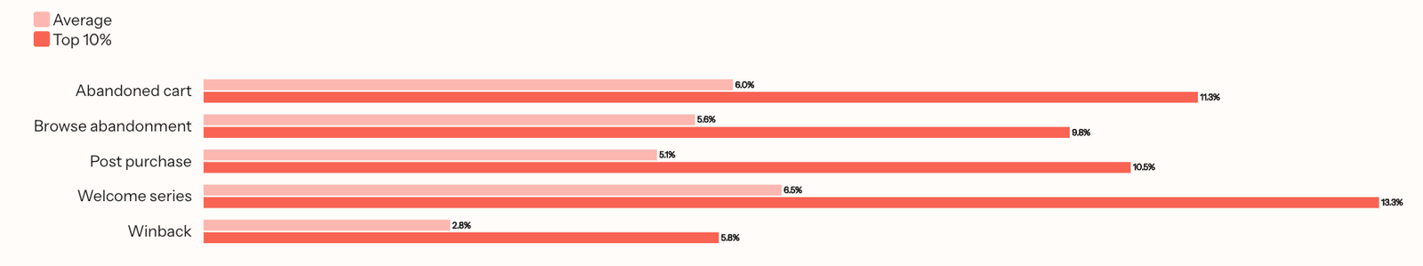 Horizontal bar chart showing the average and top 10% metrics for click rate across abandoned cart, browse abandonment, post-purchase, welcome series, and win-back email flows. The chart shows, at the top in a lighter shade of red, the abandoned cart flow sees an average click rate of 6.0% and, in a darker shade of red, a top 10% click rate of 11.3%. Below in a lighter shade of red, the browse abandonment flow sees an average click rate of 5.6% and, in a darker shade of red, a top 10% click rate of 9.8%. Below in a lighter shade of red, the post-purchase flow sees an average click rate of 5.1% and, in a darker shade of red, a top 10% click rate of 10.5%. Below in a lighter shade of red, the welcome series flow sees an average click rate of 6.5% and, in a darker shade of red, a top 10% click rate of 13.3%. Below in a lighter shade of red, the win-back flow sees an average click rate of 2.8% and, in a darker shade of red, a top 10% click rate of 5.8%.