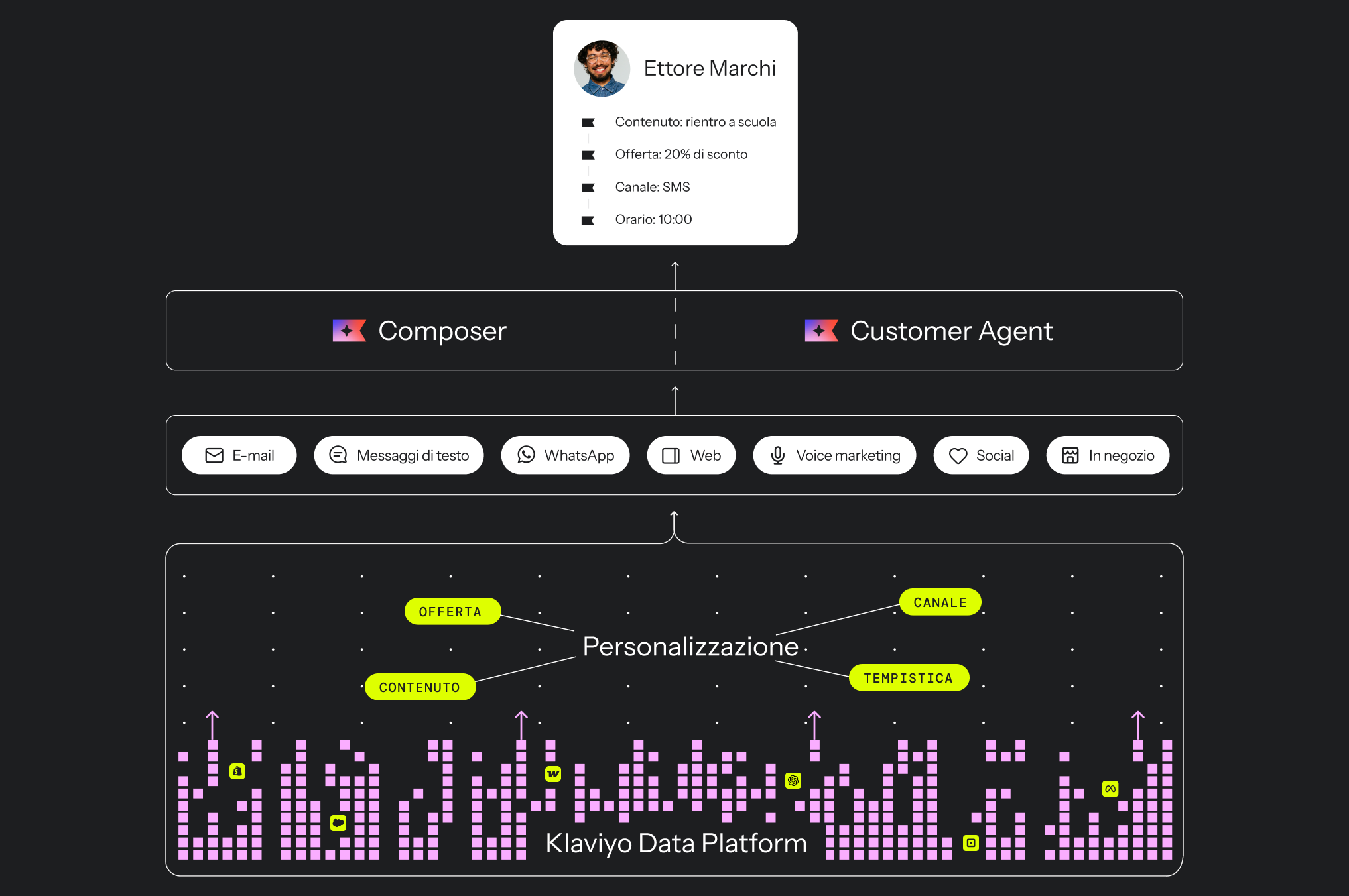 Un diagramma che mostra i dati di Klaviyo che potenziano contenuti personalizzati, offerte, tempistiche e canali tramite Composer e Customer Agent.