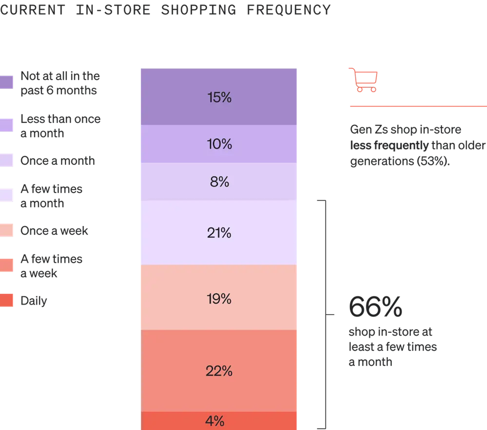 Image shows a single-bar graph called “Current in-store shopping frequency” which is broken into 7 sections in various shades of lavender and salmon. 15% have not shopped in-store at all in the past 6 months, 10% shop in-store less than once a month, 8% do so once a month, 21% do so a few times a month, 19% do so once a week, 22% do so a few times a week, and 4% do so daily.