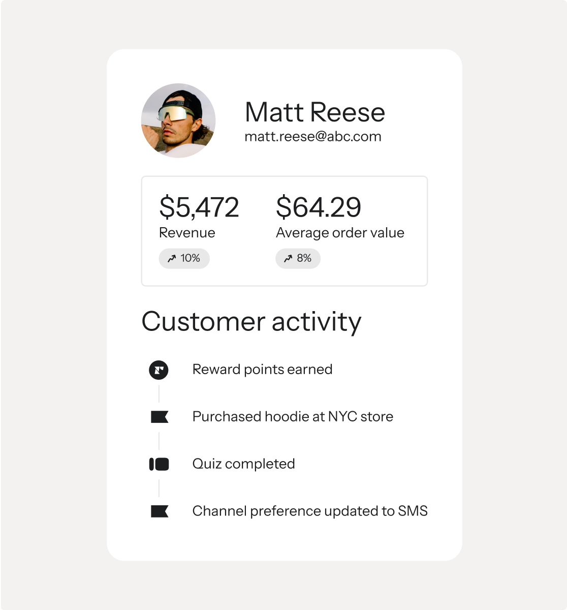 Customer profile card for Matt Reese, displaying financial metrics like revenue and average order value, and a timeline of recent customer activities.