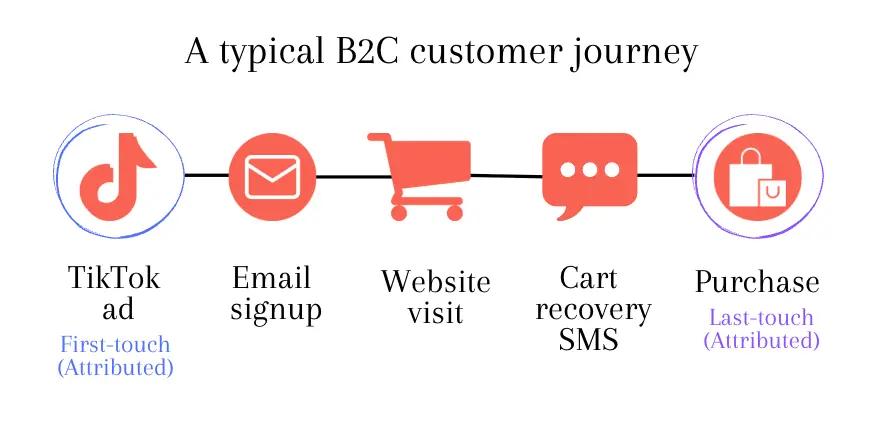 Image, titled “A typical B2C customer journey”, shows 5 salmon-colored icons from left to right: the TikTok logo, an email envelope, a shopping cart, a text message with an ellipses in it, and a shopping bag to indicate a purchase.