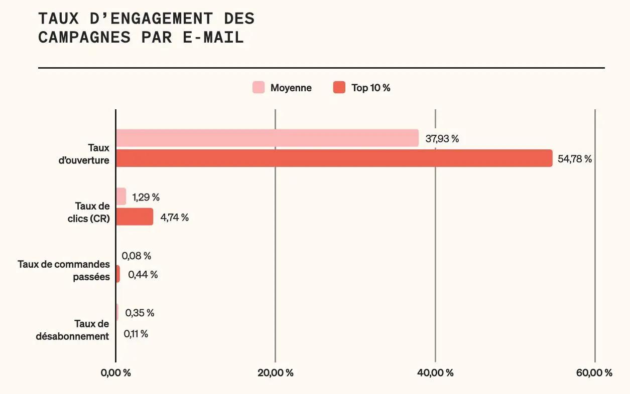 Graphique des taux d'engagement des campagnes e-mail, comparant la moyenne et le top 10% pour l'ouverture, les clics, les commandes, et les désabonnements.