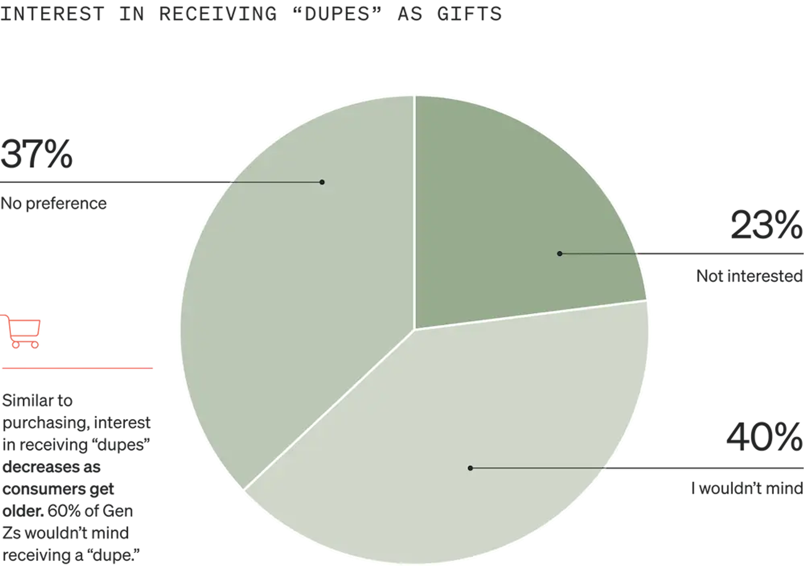 Image shows a pie graph called “Interest in receiving dupes as gifts” that is divided into 3 sections, each a different shade of sage. 23% of consumers are not interested in receiving “dupes” as gifts, 40% wouldn’t mind, and 37% have no preference.