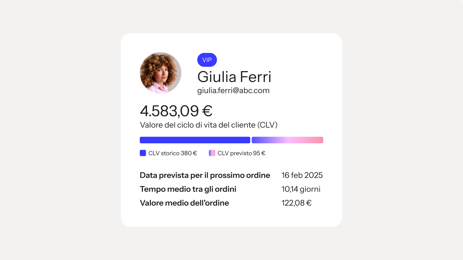 A user profile card for Giulia Ferri, displaying her customer lifetime value of 4,583.09€, historical and predicted CLV, and other order statistics.