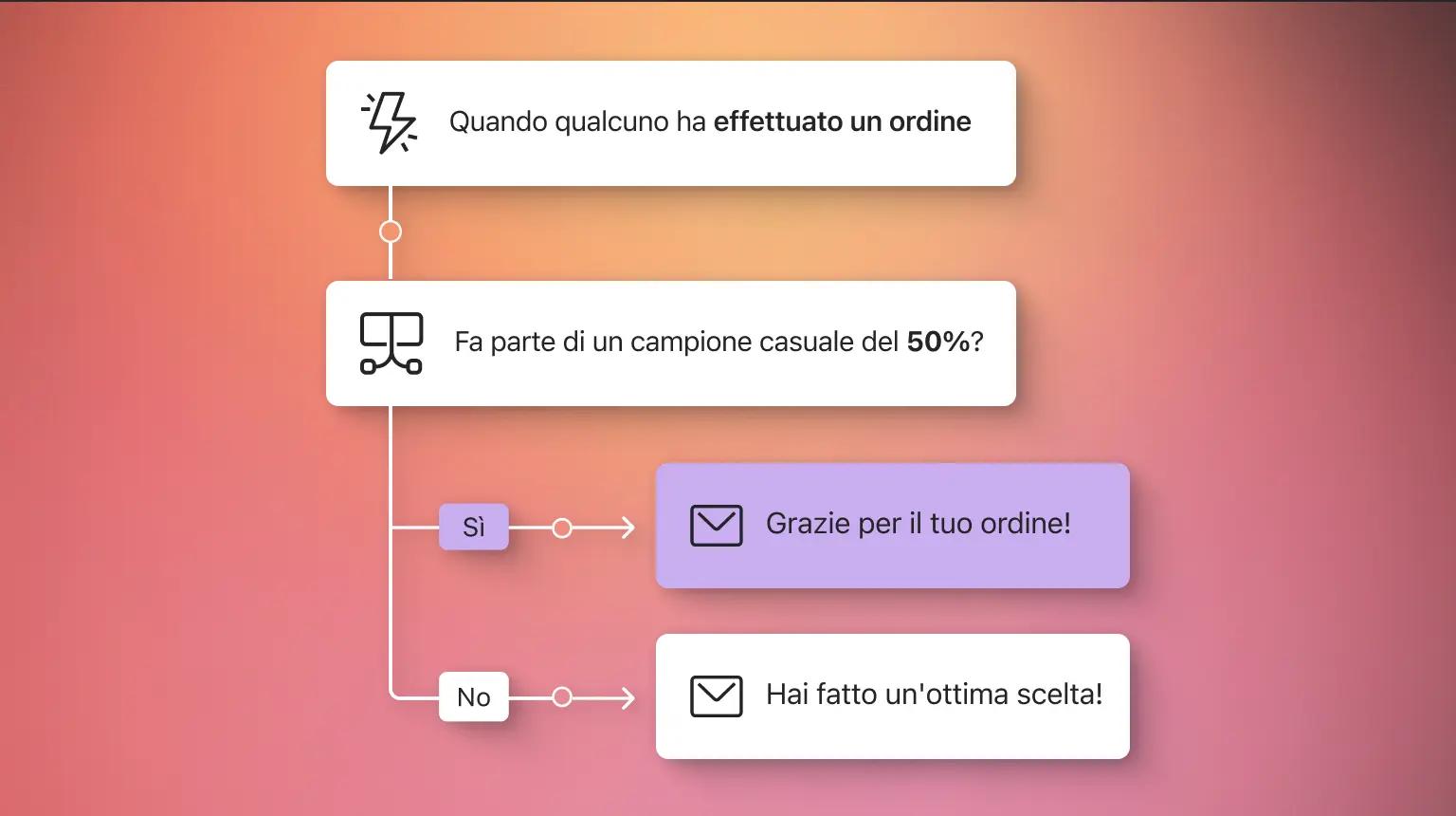 Diagramma di flusso con messaggi di conferma ordine: "Grazie per il tuo ordine!" e "Hai fatto un'ottima scelta!" in base al campione casuale.