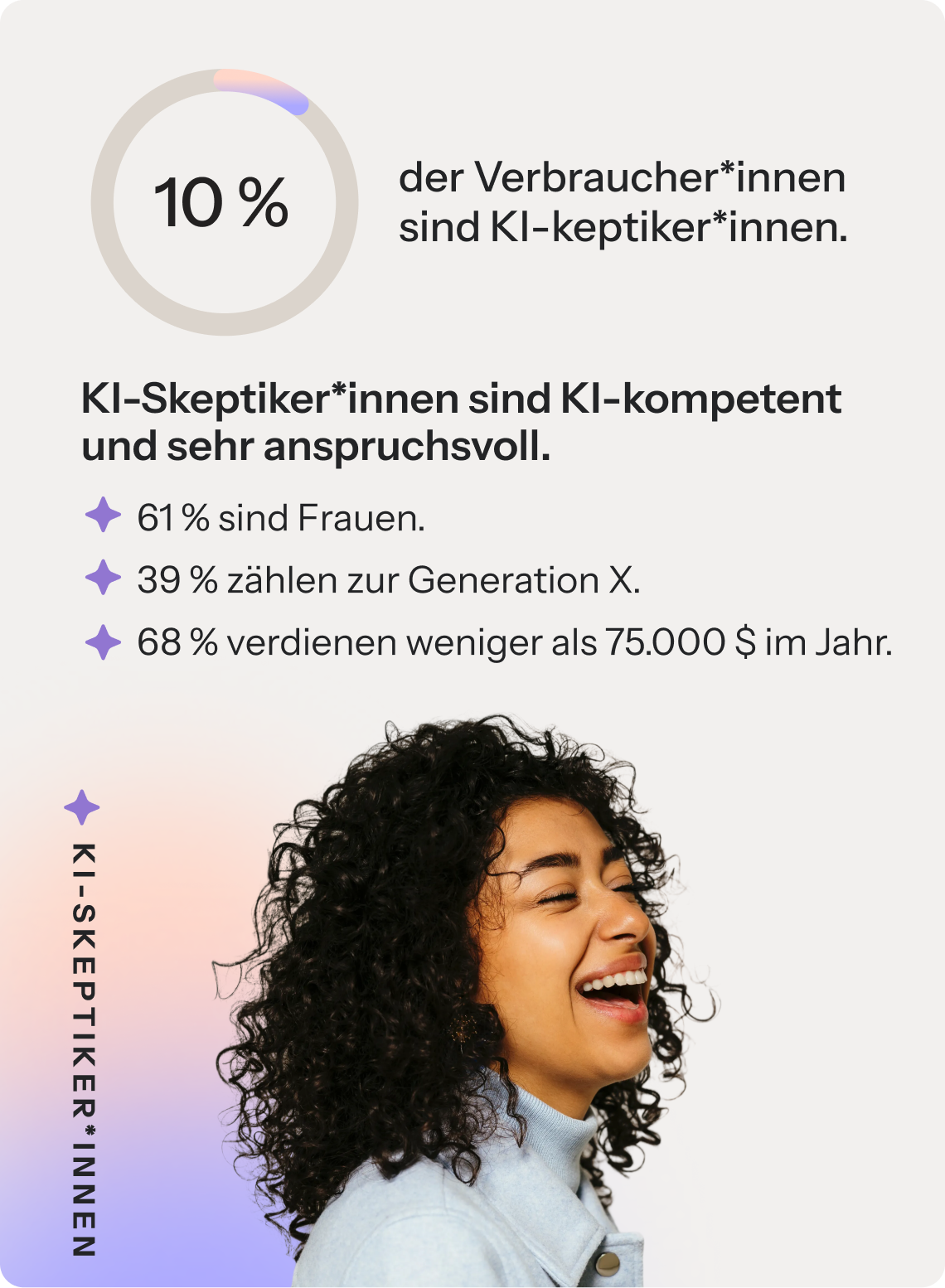  10 % der Verbraucher sind KI-Skeptiker. KI-Skeptiker verfügen über KI-Kenntnisse und sind sehr kritisch. 61 % sind Frauen, 39 % gehören zur Generation X und 68 % verdienen weniger als 75.000 Dollar im Jahr.