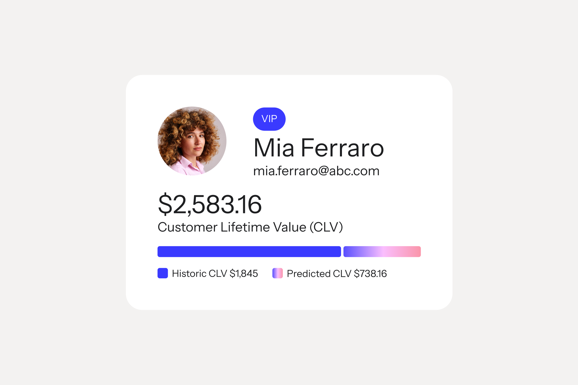 VIP customer profile for Mia Ferraro showing $2,583.16 lifetime value, split into historic and predicted CLV.