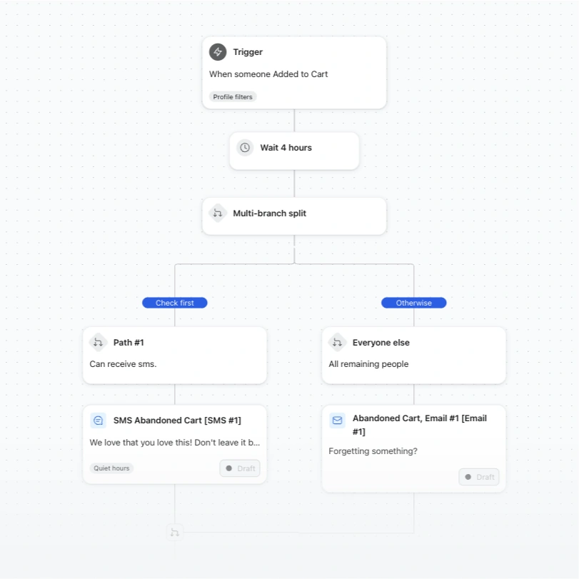 Abandoned cart workflow branches after a four-hour wait to send either an SMS or email.