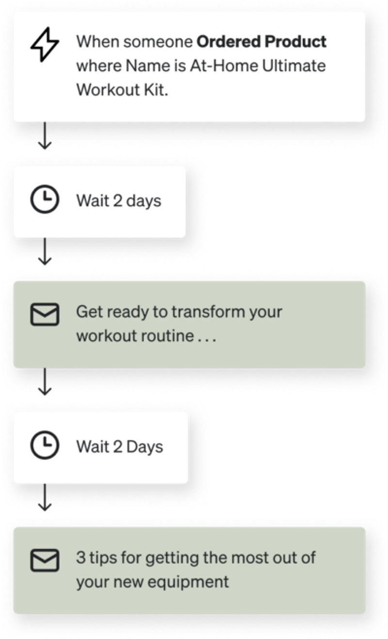 A marketing automation workflow showing steps after an At-Home Ultimate Workout Kit is ordered, including two 2-day waits and two follow-up emails.