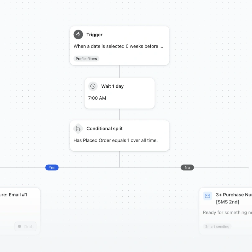 Automation workflow with a date trigger, one-day wait, and conditional split based on order history.