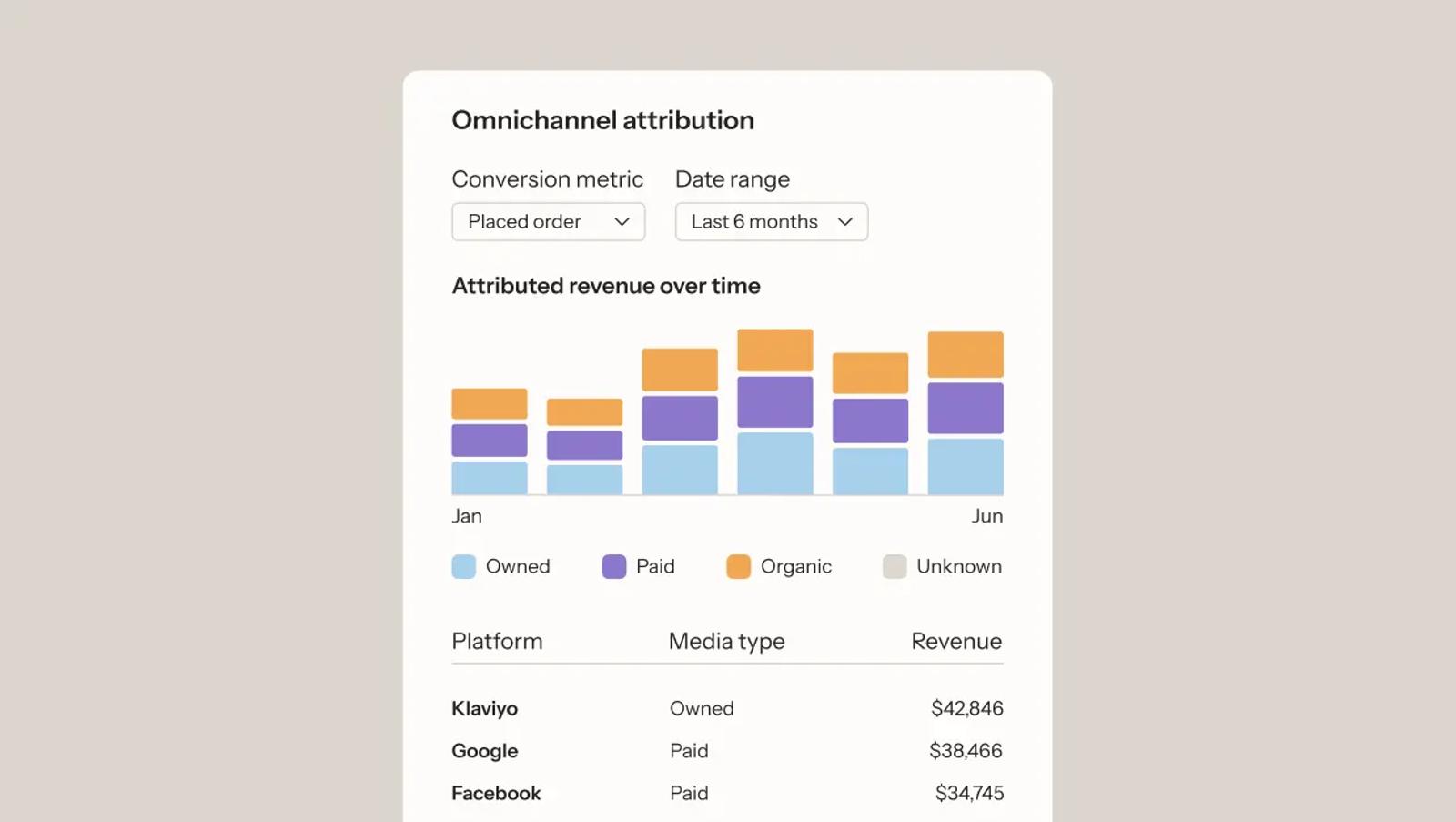 Bar chart of omnichannel attribution showing attributed revenue over time from January to June, with categories: Owned, Paid, Organic, Unknown. Table below lists revenue by platform: Klaviyo, Google, Facebook.