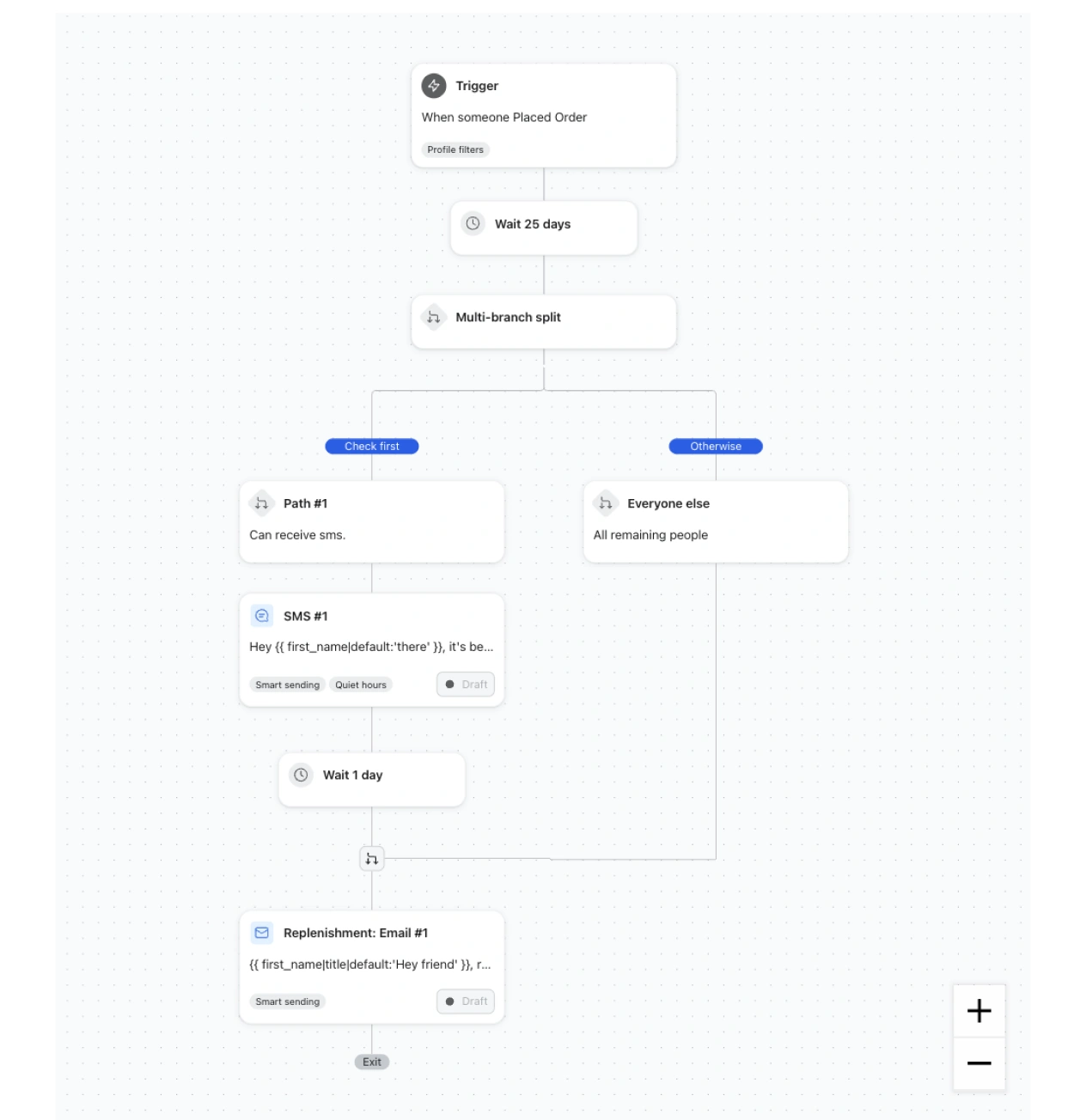 Automation flow waits after an order, splits by SMS eligibility, then sends an SMS and replenishment email.