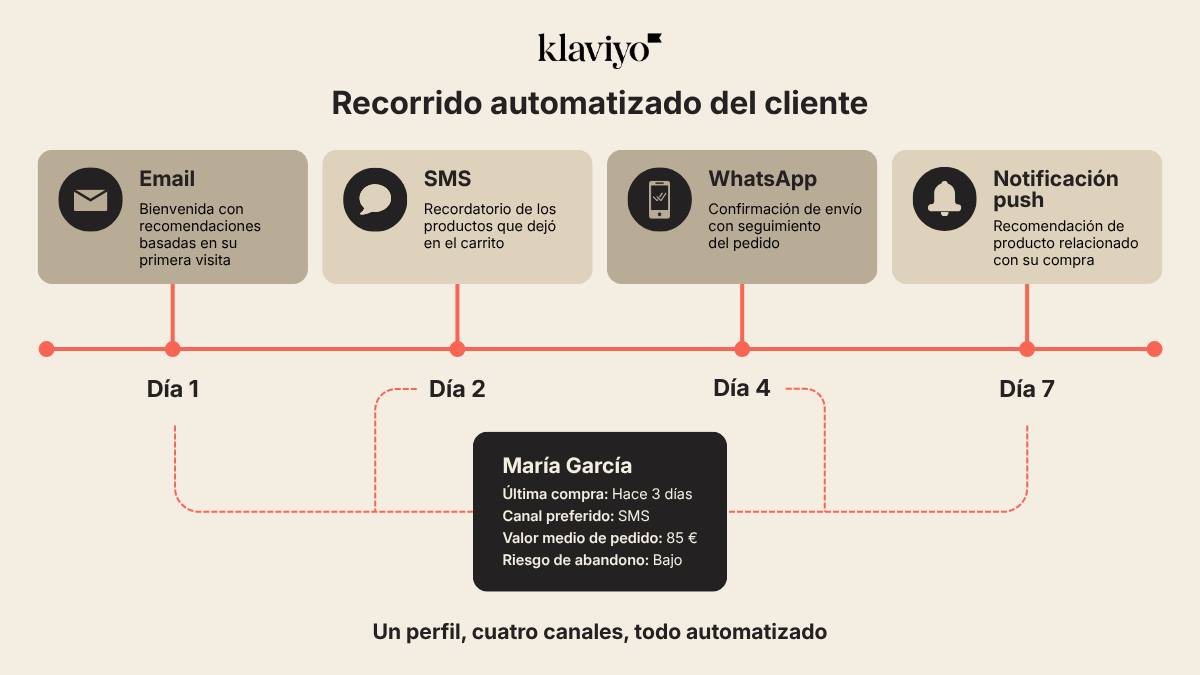  This infographic from Klaviyo illustrates a multi-channel "Automated Customer Journey" (Recorrido automatizado del cliente) across a 7-day timeline. It demonstrates how a single customer profile, in this case, María García, triggers specific touchpoints based on her behavior and data.  The timeline is broken down into four key automated interactions:  Day 1 (Email): Sends a welcome message with personalized recommendations following her first visit.  Day 2 (SMS): Delivers a timely reminder for products left in her shopping cart.  Day 4 (WhatsApp): Provides a shipping confirmation and order tracking updates.  Day 7 (Push Notification): Re-engages the customer with suggestions for products related to her purchase.  At the center of the graphic is a unified customer profile showing María’s specific metrics: her last purchase (3 days ago), her preferred channel (SMS), an average order value of 85 €, and a low churn risk. The image concludes with the powerful tagline: "One profile, four channels, all automated," highlighting the efficiency of a centralized marketing platform.