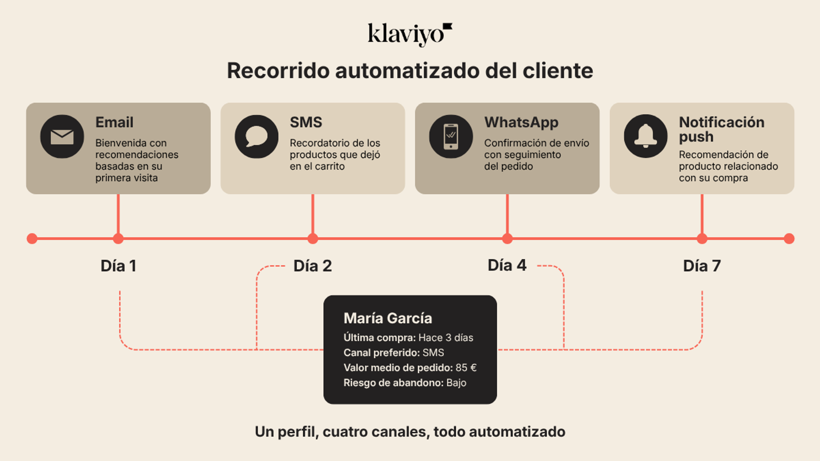 This infographic from Klaviyo illustrates a multi-channel "Automated Customer Journey" (Recorrido automatizado del cliente) across a 7-day timeline. It demonstrates how a single customer profile, in this case, María García, triggers specific touchpoints based on her behavior and data. The timeline is broken down into four key automated interactions: Day 1 (Email): Sends a welcome message with personalized recommendations following her first visit. Day 2 (SMS): Delivers a timely reminder for products left in her shopping cart. Day 4 (WhatsApp): Provides a shipping confirmation and order tracking updates. Day 7 (Push Notification): Re-engages the customer with suggestions for products related to her purchase. At the center of the graphic is a unified customer profile showing María’s specific metrics: her last purchase (3 days ago), her preferred channel (SMS), an average order value of 85 €, and a low churn risk. The image concludes with the powerful tagline: "One profile, four channels, all automated," highlighting the efficiency of a centralized marketing platform.