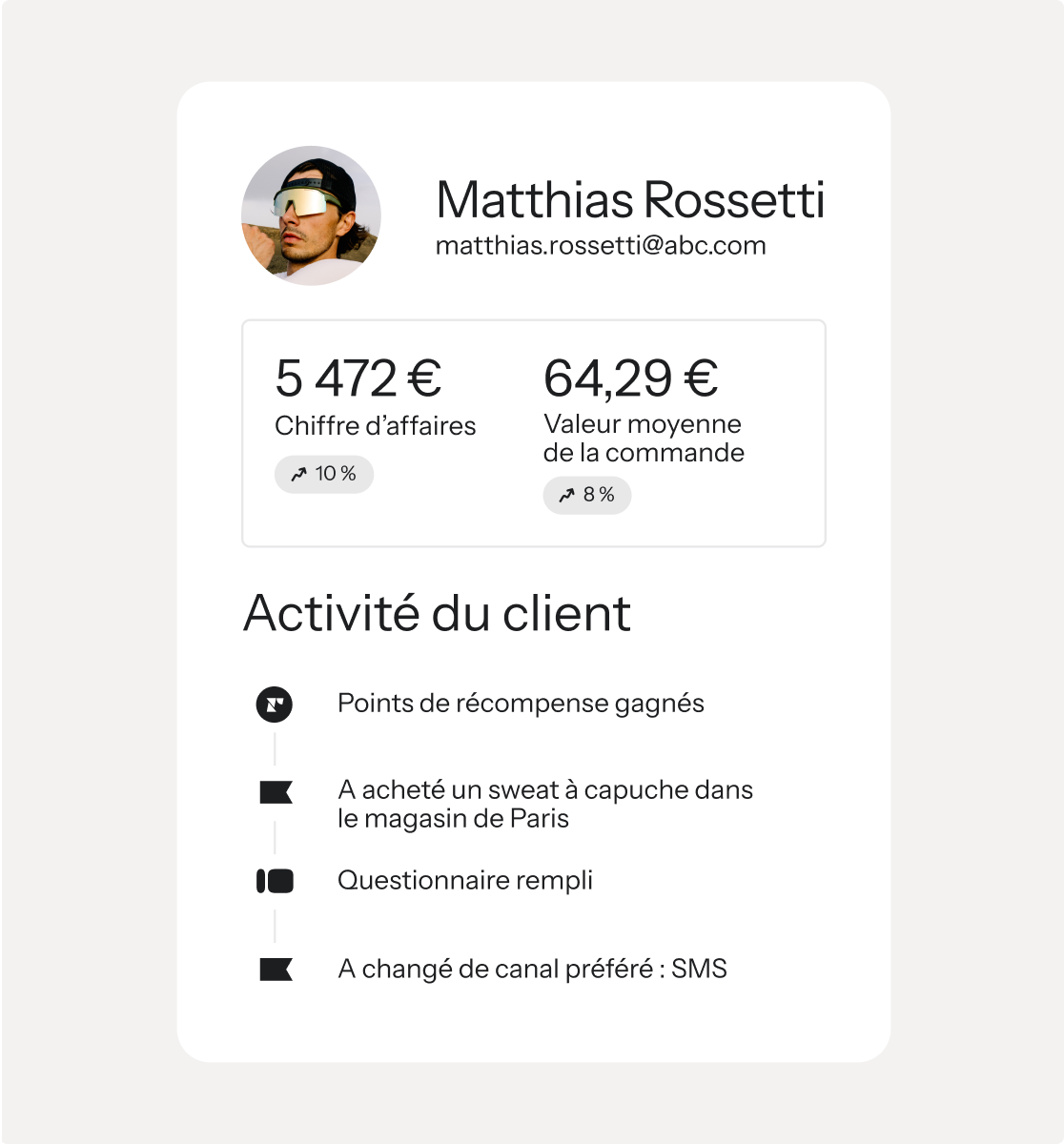 A customer profile card for Matthias Rossetti, showing his email, total revenue of €5,472 (up 10%), average order value of €64.29 (up 8%), and a timeline of recent activities like earning rewards, making a purchase, and updating communication preferences.