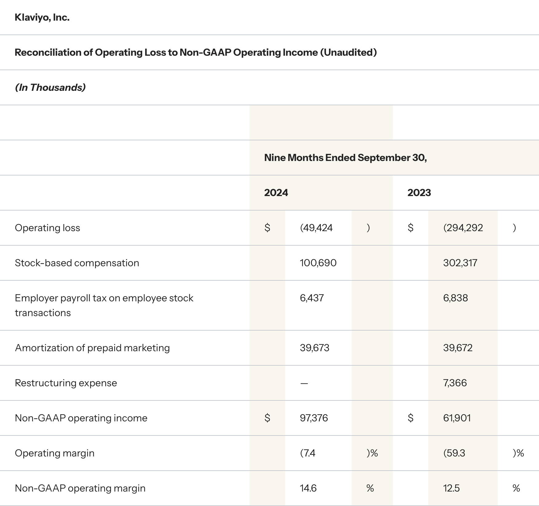 Klaviyo third quarter financials