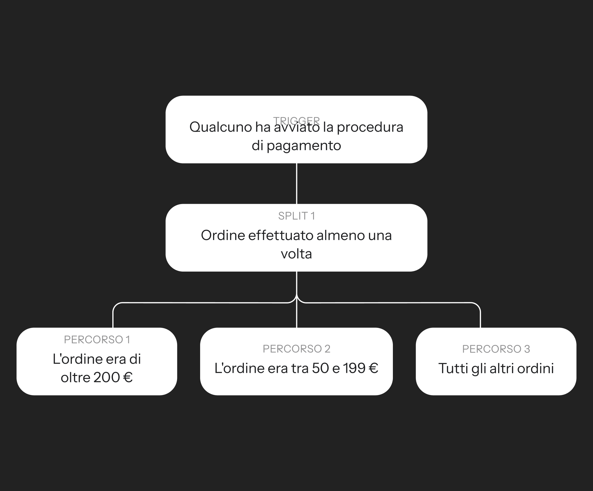 Italian flowchart detailing a payment procedure splitting based on order value: over €200, €50-€199, or other orders.