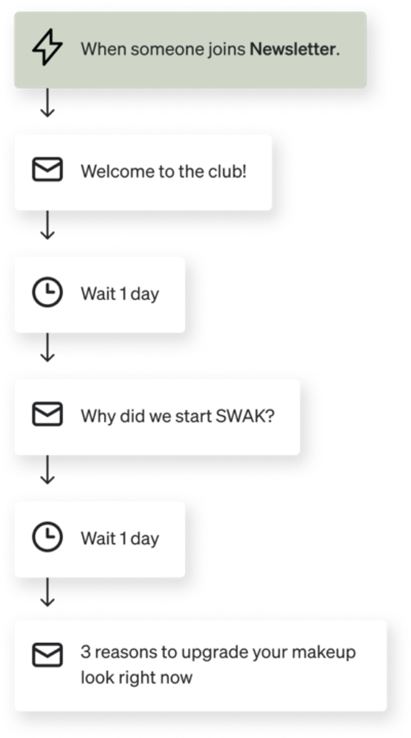Email automation flowchart: new subscriber receives a welcome email, followed by two marketing emails with a one-day delay between each message.