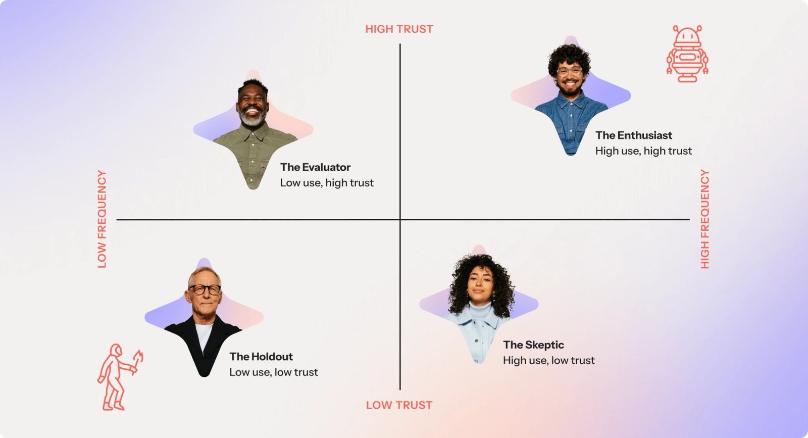 A 4-quadrant graph represents each AI consumer persona's AI usage and trust as follows: the Enthusiast (high use, high trust), the Evaluator (low use, high trust), the Skeptic (high use, low trust), and the Holdout (low use, low trust). On the graph, each persona is represented by a headshot of a person. In the high trust, high use quadrant is a dark-skinned person with dark, curly hair and a dark mustache, wearing glasses and a jean shirt. In the high use, low trust quadrant is a dark-skinned person with dark curly hair, wearing a light blue turtleneck. In the low use, low trust quadrant is a light-skinned person with short white hair and glasses. In the low use, high trust quadrant is a dark-skinned person with a wide smile and dark hair with a white beard.