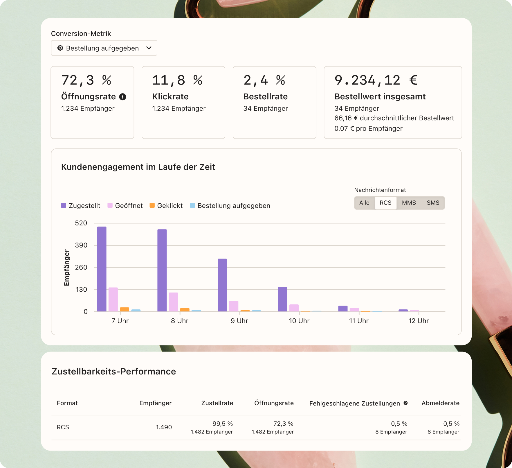 A digital marketing dashboard displaying conversion metrics like open, click, and order rates, total order value, a bar chart of customer engagement over time, and a delivery performance table.