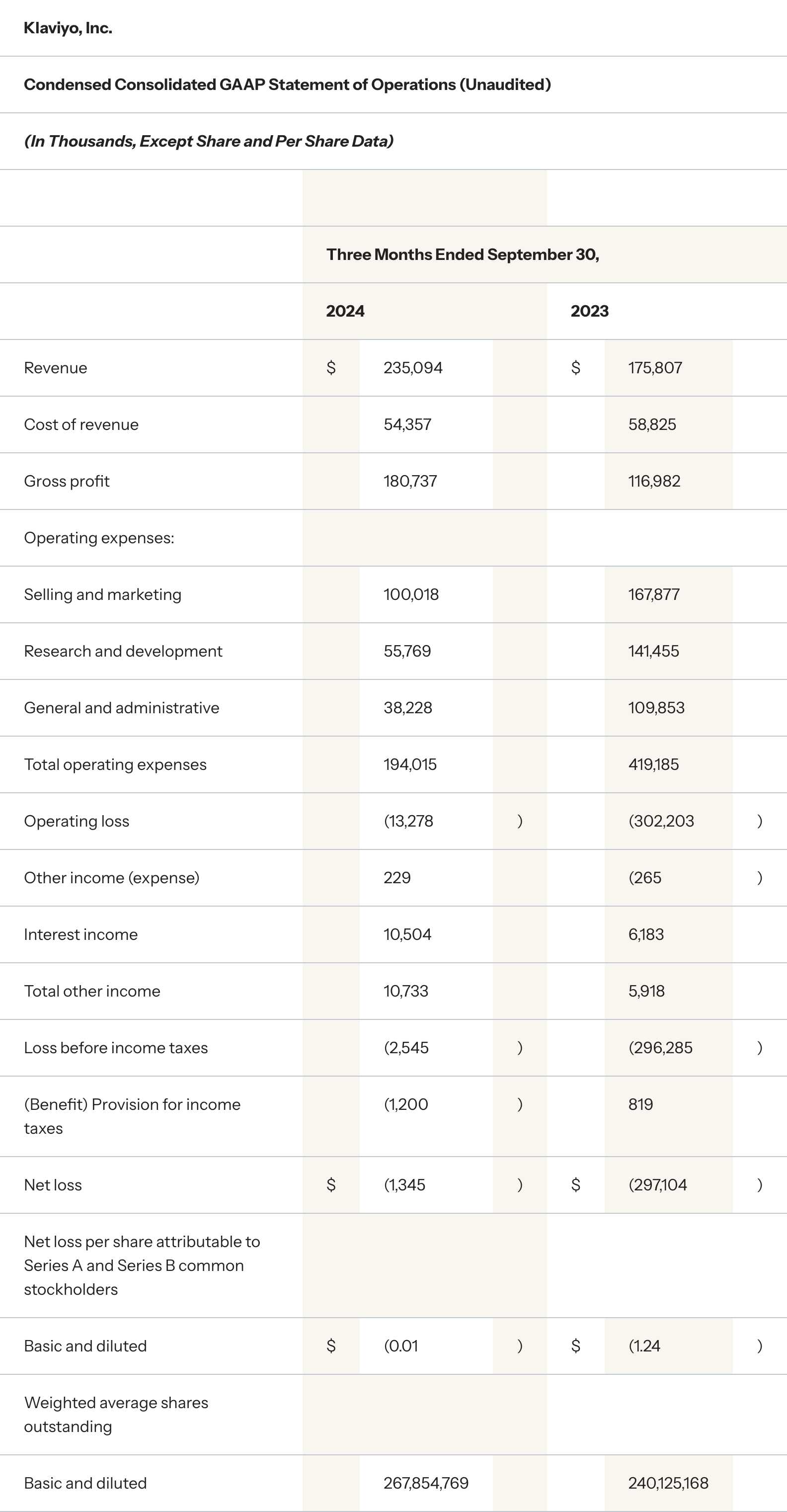 Klaviyo third quarter financials