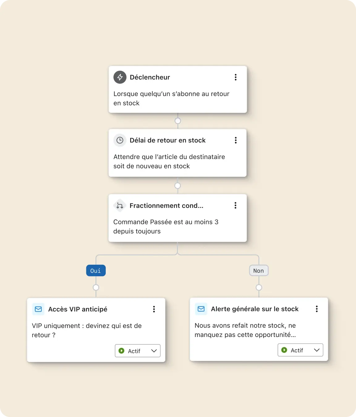 Diagramme de flux de travail pour les notifications de retour en stock, avec des étapes pour déclencheur, délai, et fractionnement conditionnel.
