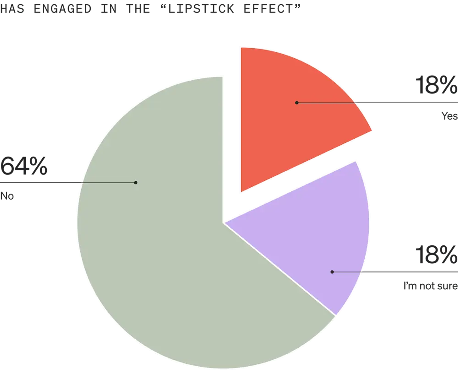 Image shows a pie graph called “Has engaged in the lipstick effect” that is divided into 3 sections, one salmon, one lavender, and one sage. 18% of consumers say they’re not sure, 18% say they have, and 64% say they haven’t.