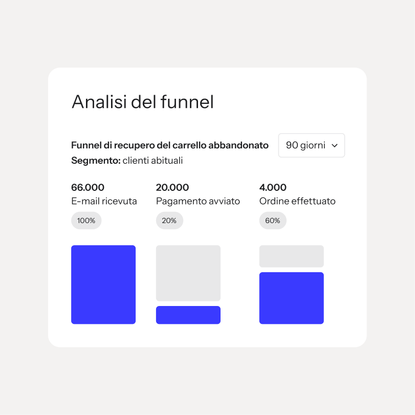 Un pannello di controllo di analisi del funnel che mostra 66.000 e-mail ricevute, 20.000 pagamenti avviati e 4.000 ordini effettuati in 90 giorni.