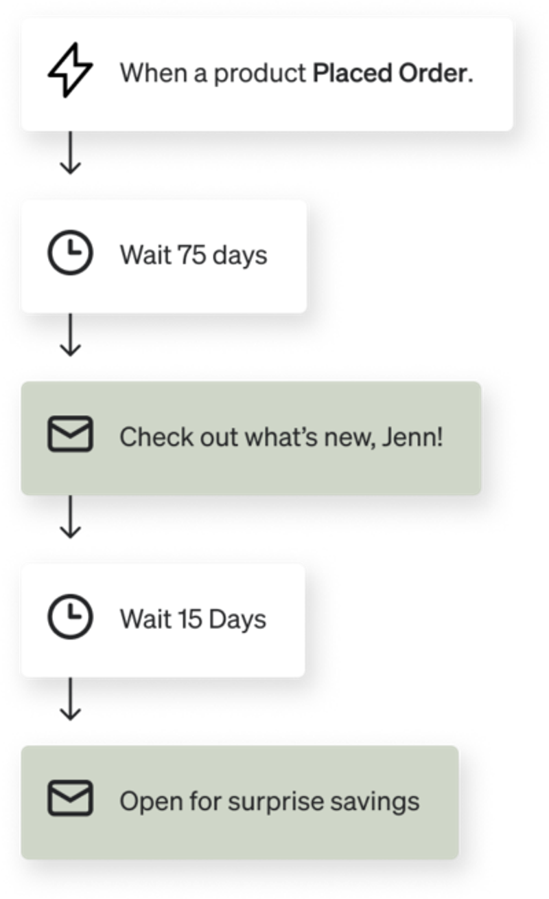 An automation flowchart detailing an email sequence: After a product order, wait 75 days, send "Check out what's new, Jenn!" email, wait 15 days, then send "Open for surprise savings" email.