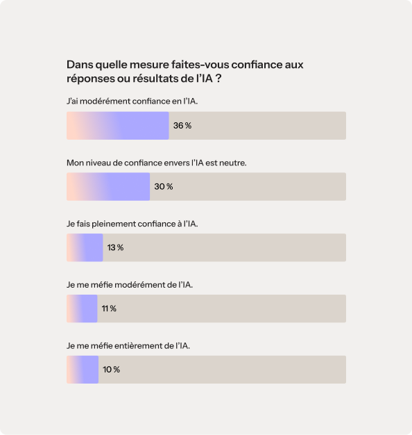 Un graphique à barres intitulé « Dans quelle mesure faites-vous confiance aux réponses ou aux résultats fournis par l'IA ? » Le graphique présente les résultats suivants de l'enquête : 36 % « Je fais assez confiance à l'IA », 30 % « Je suis neutre quant à ma confiance envers l'IA », 13 % « Je fais entièrement confiance à l'IA », 11 % « Je me méfie un peu de l'IA », 10 % « Je me méfie totalement de l'IA ».