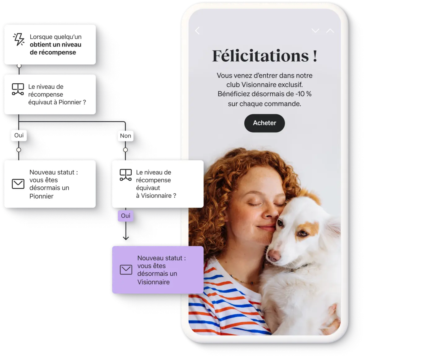 Diagramme de flux avec une femme câlinant un chien sur un écran de smartphone. Texte sur le statut de récompense et le club Visionnaire.