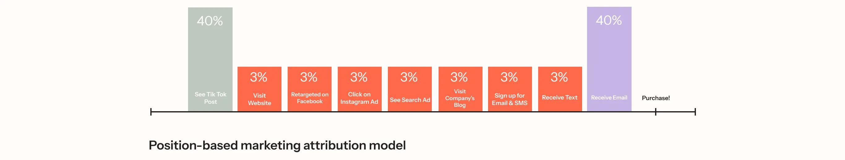 Gráfico del modelo de atribución basada en la posición en marketing que muestra los pasos desde la publicación en TikTok hasta la compra, con énfasis en las interacciones primera y última.