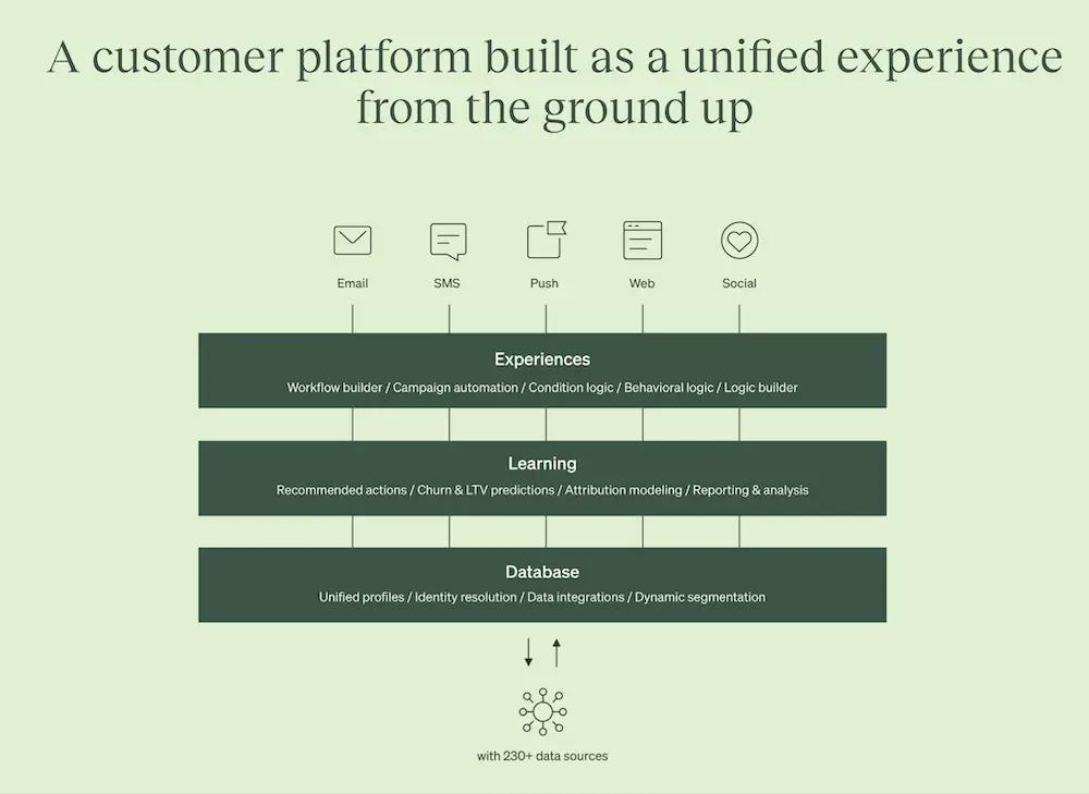 Visualization of Klaviyo's unified customer platform that has a CDP at its center, enabling ecommerce marketers to achieve personalization at scale.