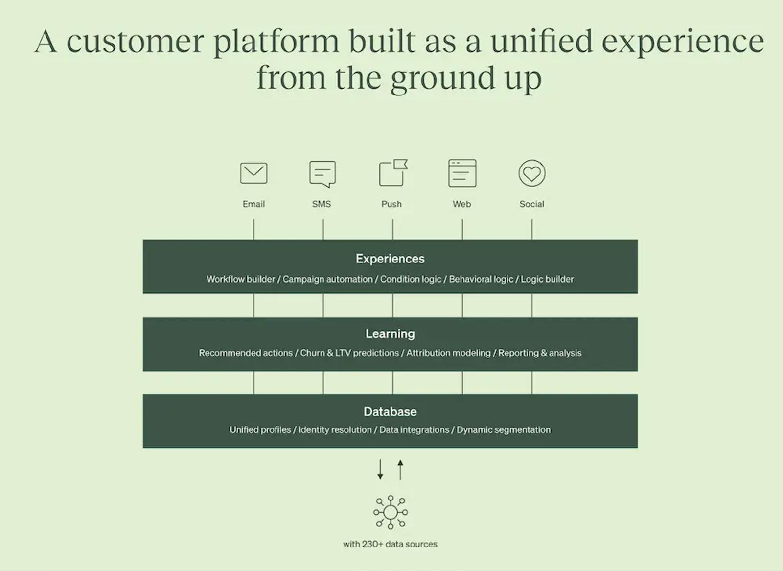 Visualization of Klaviyo's unified customer platform that has a CDP at its center, enabling ecommerce marketers to achieve personalization at scale.