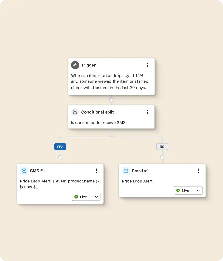 A Klaviyo price drop flow triggered when a product someone has viewed drops 15% by price