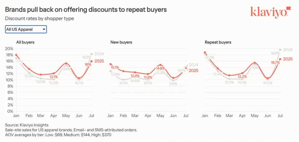 Source: Klaviyo Insights