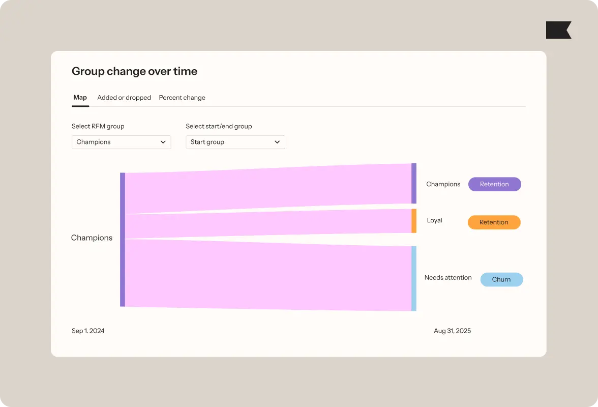 Flow chart titled "Group change over time" showing transitions from "Champions" to "Loyal" and "Needs attention" from Sep 1, 2024, to Aug 31, 2025.
