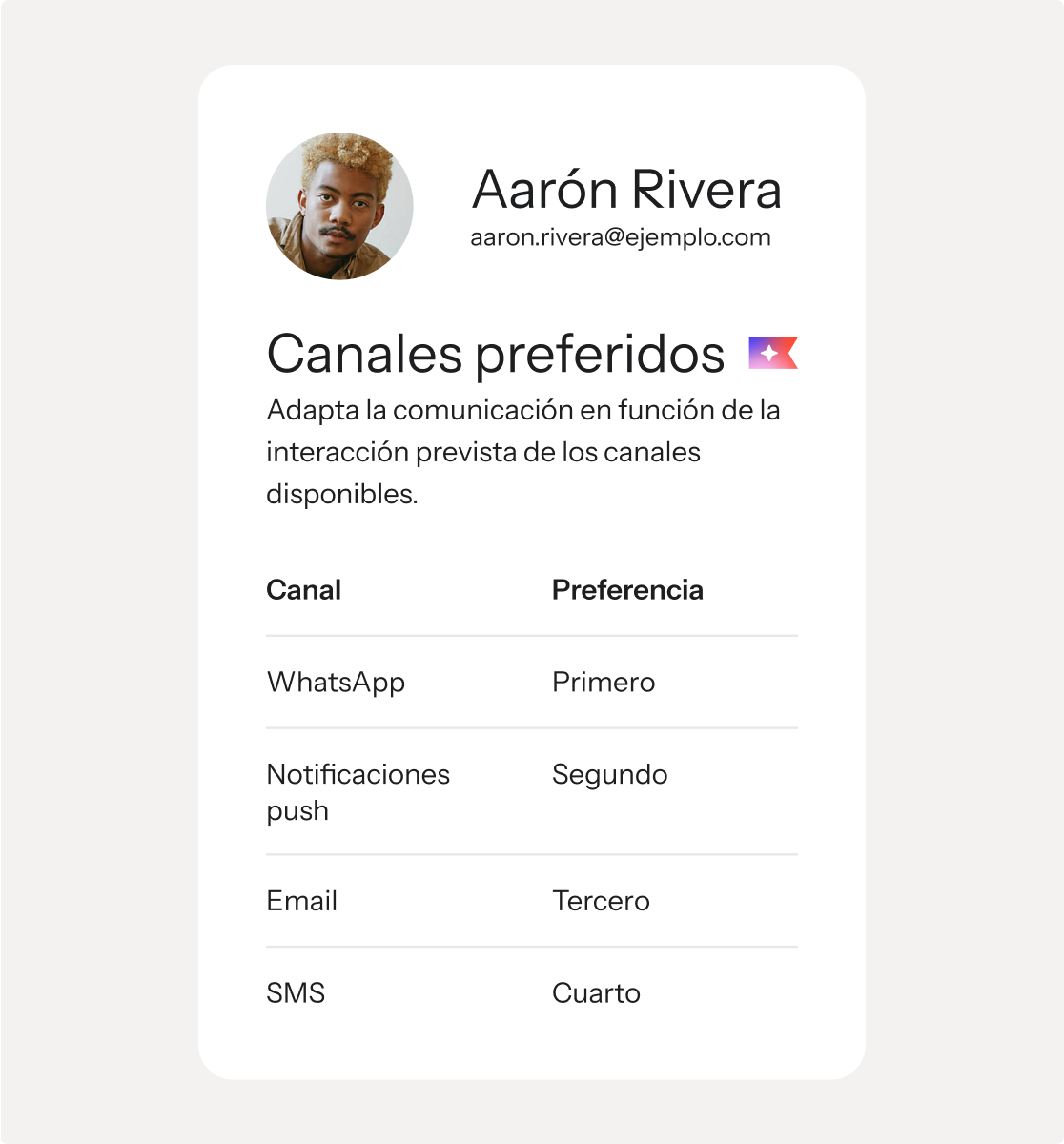 A profile card for Aaron Watts showing his email and a "Channel affinity" section that ranks his preferred communication channels: WhatsApp (First), Push (Second), Email (Third), SMS (Fourth).