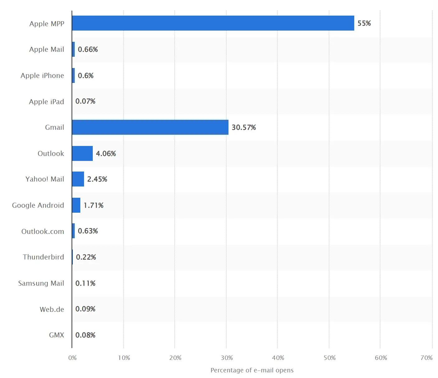 Graphique en barres représentant la répartition des ouvertures d'e-mails par service de messagerie en 2024. Apple MPP est en tête avec 55 %, suivi de Gmail avec 30,57 %. Outlook (4,06 %), Yahoo! Mail (2,45 %), et Google Android (1,71 %).