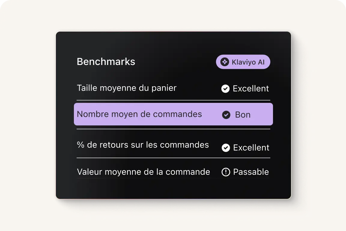 Tableau de benchmarks avec évaluations : "Taille moyenne du panier" et "% de retours" sont "Excellent", "Nombre moyen de commandes" est "Bon", "Valeur moyenne de la commande" est "Passable".