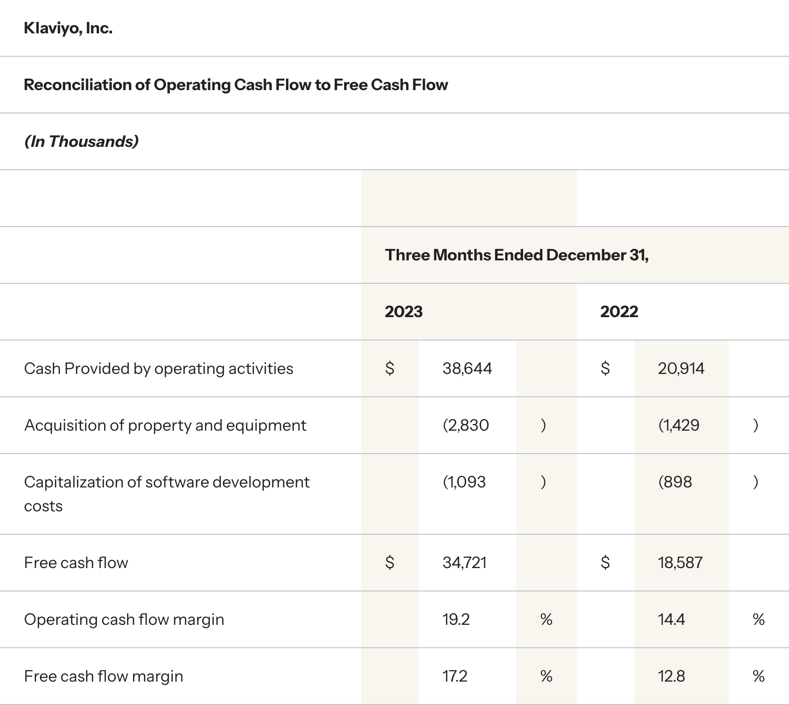 Reconciliation of Operating Cash Flow to Free Cash Flow, three months ended December 31