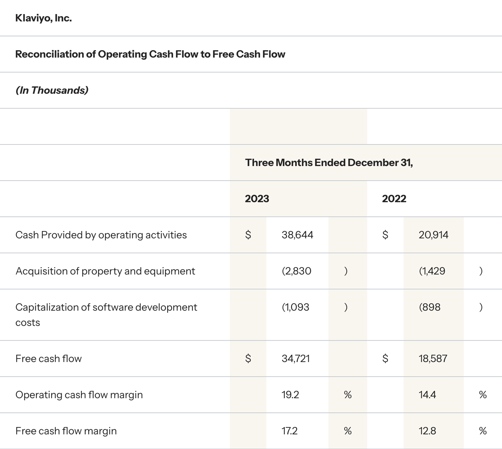 Reconciliation of Operating Cash Flow to Free Cash Flow, three months ended December 31