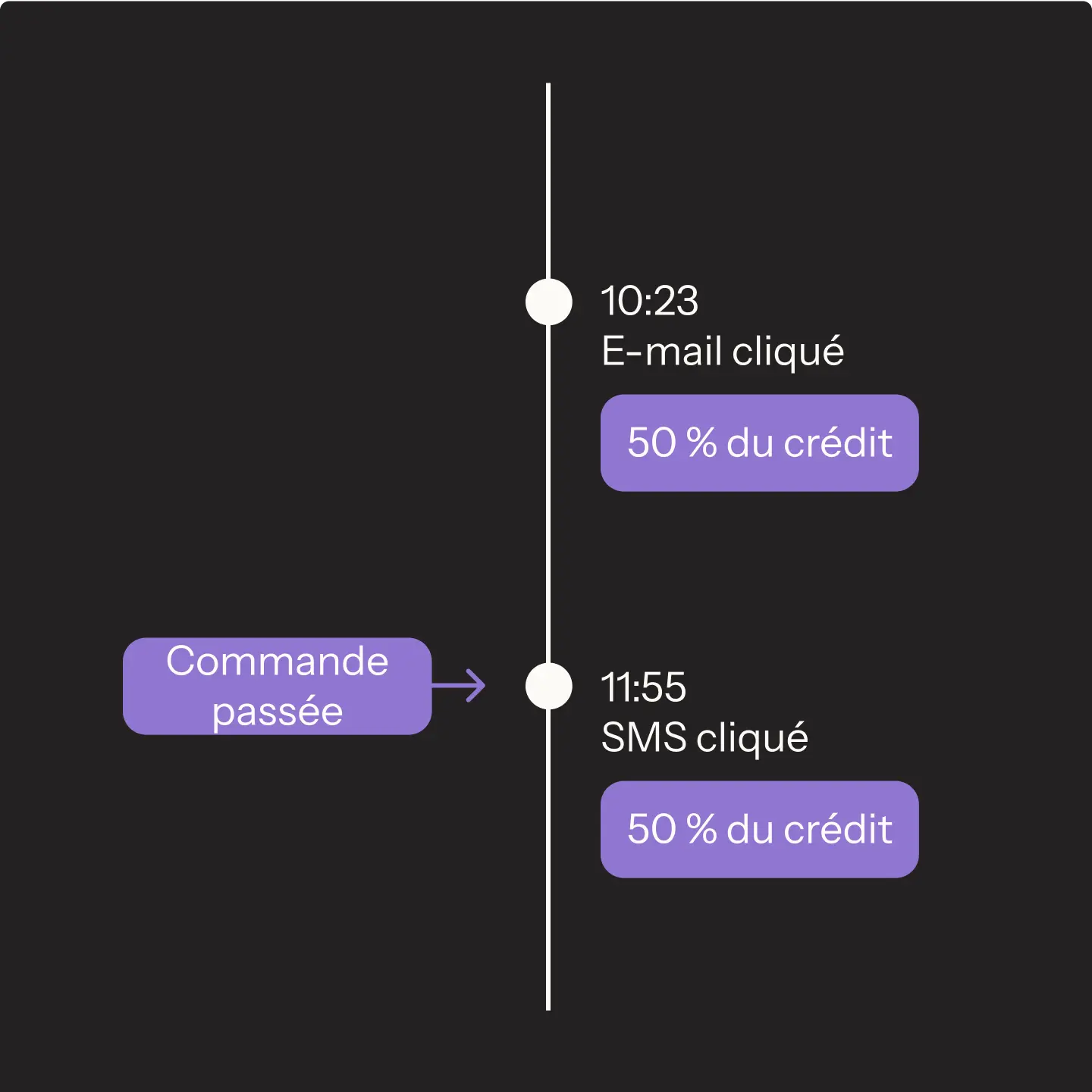 Chronologie montrant un e-mail cliqué à 10:23 et un SMS cliqué à 11:55, chacun avec 50 % du crédit. "Commande passée" indiqué.